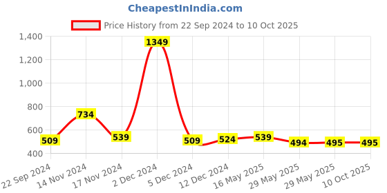 firstcry.com NUSYL Pack Of 5 Panda And Dinosaur Printed Briefs - Multi Colour nusyl Price History Graph from 22 Sep 2024 to 9 Oct 2025