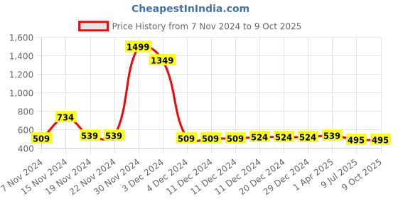 firstcry.com NUSYL Pack Of 5 Panda And Dinosaur Printed Briefs - Multi Colour nusyl Price History Graph from 7 Nov 2024 to 9 Oct 2025