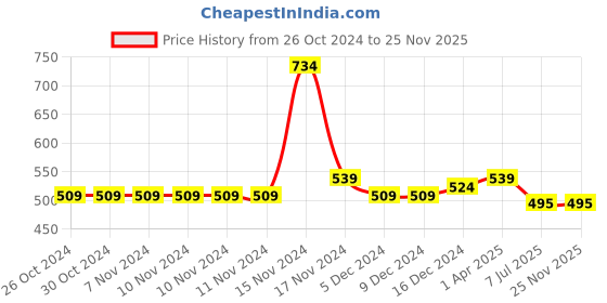 firstcry.com NUSYL Pack Of 5 Puzzle And Car Printed Briefs - White Red Yellow Grey Royal Blue nusyl Price History Graph from 26 Oct 2024 to 24 Nov 2025