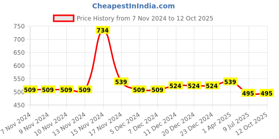 firstcry.com NUSYL Pack Of 5 Puzzle And Shark Printed Briefs - White Red Yellow Grey Royal Blue nusyl Price History Graph from 7 Nov 2024 to 11 Oct 2025