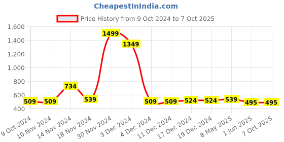 firstcry.com NUSYL Pack Of 5 Puzzle And Shark Printed Briefs - White Red Yellow Grey Royal Blue nusyl Price History Graph from 9 Oct 2024 to 7 Oct 2025