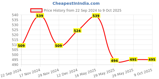 firstcry.com NUSYL Pack Of 5 Ride And Tractor Printed Briefs - White Red Yellow Grey Royal Blue nusyl Price History Graph from 22 Sep 2024 to 8 Oct 2025