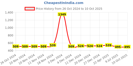 firstcry.com NUSYL Pack Of 5 Ride And Tractor Printed Briefs - White Red Yellow Grey Royal Blue nusyl Price History Graph from 26 Oct 2024 to 9 Oct 2025