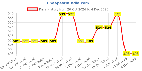 firstcry.com NUSYL Pack Of 5 Ride And Tractor Printed Briefs - White Red Yellow Grey Royal Blue nusyl Price History Graph from 26 Oct 2024 to 3 Dec 2025