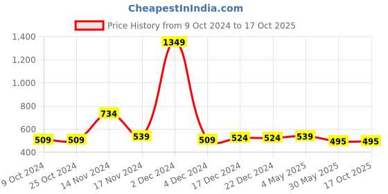 firstcry.com NUSYL Pack Of 5 Ride And Tractor Printed Briefs - White Red Yellow Grey Royal Blue nusyl Price History Graph from 9 Oct 2024 to 16 Oct 2025