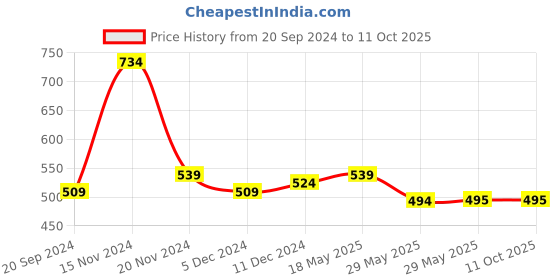 firstcry.com NUSYL Pack Of 5 Shark Panda And Dog Printed Briefs - Multi Colour nusyl Price History Graph from 20 Sep 2024 to 11 Oct 2025