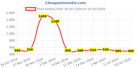 firstcry.com NUSYL Pack Of 5 Shark Panda And Dog Printed Briefs - Multi Colour nusyl Price History Graph from 26 Oct 2024 to 10 Oct 2025