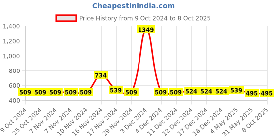 firstcry.com NUSYL Pack Of 5 Shark Panda And Dog Printed Briefs - Multi Colour nusyl Price History Graph from 9 Oct 2024 to 7 Oct 2025
