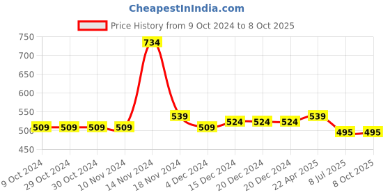 firstcry.com NUSYL Pack Of 5 Shark Panda And Dog Printed Briefs - Multi Colour nusyl Price History Graph from 9 Oct 2024 to 8 Oct 2025