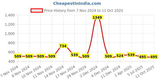 firstcry.com NUSYL Pack Of 5 Star & Explore With Dog In Car Printed Briefs - White Red Yellow Grey & Royal Blue nusyl Price History Graph from 7 Nov 2024 to 10 Oct 2025