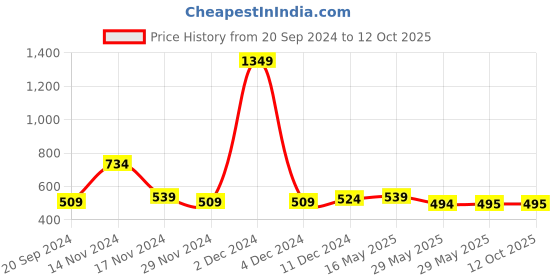 firstcry.com NUSYL Pack Of 5 Tractor And Ride Printed Briefs - White Red Yellow Grey Royal Blue nusyl Price History Graph from 20 Sep 2024 to 11 Oct 2025