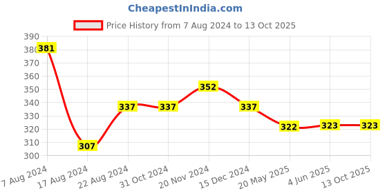 firstcry.com NUSYL Placement Taped Detail  Shorts - White nusyl Price History Graph from 7 Aug 2024 to 13 Oct 2025