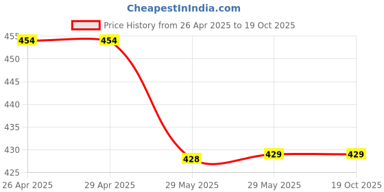 firstcry.com NUSYL Play For Fun Placement Printed Unisex Track Pants - Black nusyl Price History Graph from 26 Apr 2025 to 18 Oct 2025