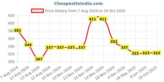 firstcry.com NUSYL Playful Printed Shorts - Navy Blue nusyl Price History Graph from 7 Aug 2024 to 17 Oct 2025