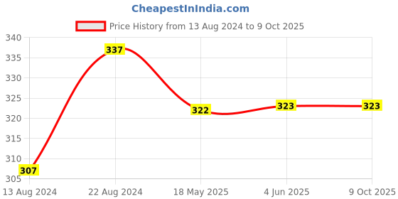 firstcry.com NUSYL Playful Printed Shorts -White nusyl Price History Graph from 13 Aug 2024 to 9 Oct 2025