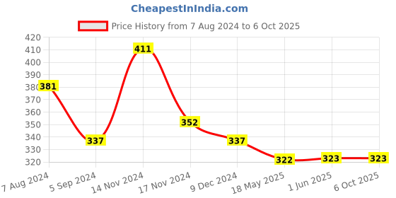 firstcry.com NUSYL Playful Printed Shorts -White nusyl Price History Graph from 7 Aug 2024 to 5 Oct 2025