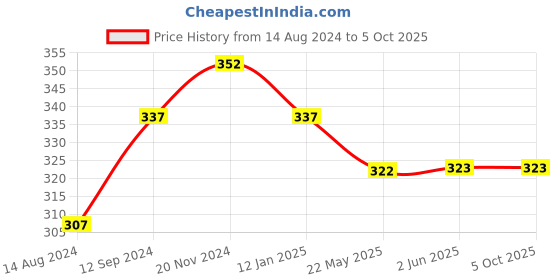 firstcry.com NUSYL Playful Printed Shorts -White nusyl Price History Graph from 14 Aug 2024 to 5 Oct 2025