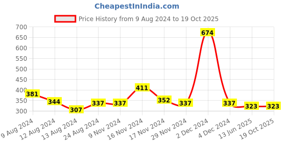 firstcry.com NUSYL Playful Printed Shorts -White nusyl Price History Graph from 9 Aug 2024 to 19 Oct 2025