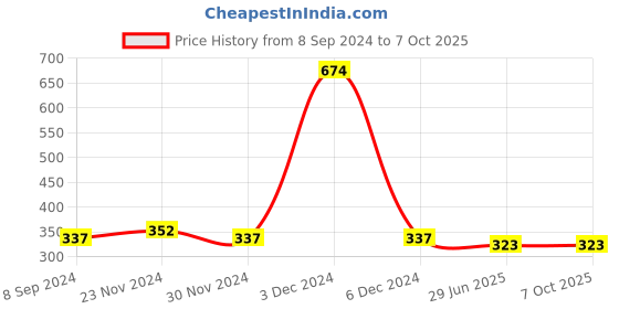 firstcry.com NUSYL Playful Printed Shorts -White nusyl Price History Graph from 8 Sep 2024 to 7 Oct 2025