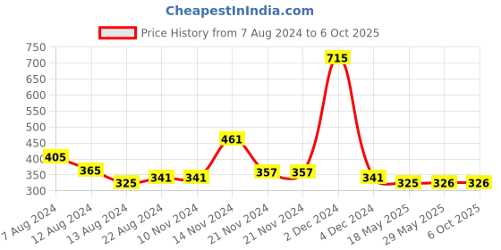 firstcry.com NUSYL Playful Text Printed Elasticated  Shorts - Grey nusyl Price History Graph from 7 Aug 2024 to 5 Oct 2025