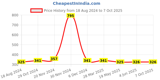 firstcry.com NUSYL Playful Text Printed Elasticated  Shorts - Grey nusyl Price History Graph from 18 Aug 2024 to 7 Oct 2025