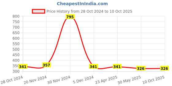 firstcry.com NUSYL Playful Text Printed Elasticated  Shorts - Grey nusyl Price History Graph from 28 Oct 2024 to 9 Oct 2025