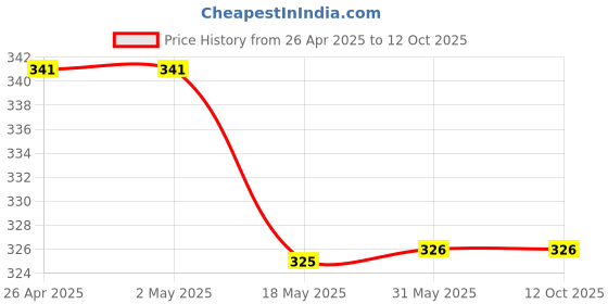 firstcry.com NUSYL Playful Text Printed ElasticatedShorts - Grey nusyl Price History Graph from 26 Apr 2025 to 12 Oct 2025