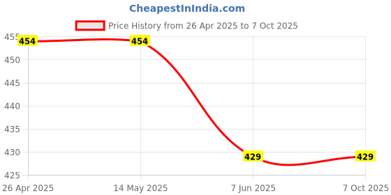 firstcry.com NUSYL Positive Vibes Only Text Printed Track Pants - Black nusyl Price History Graph from 26 Apr 2025 to 7 Oct 2025