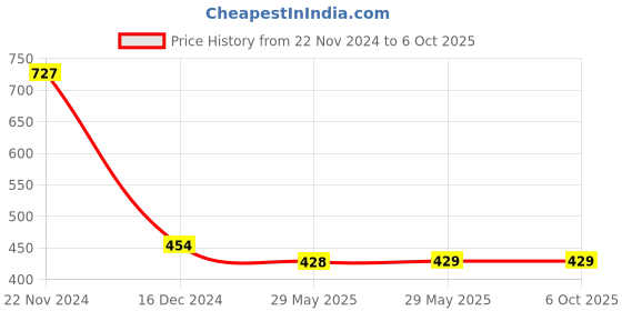 firstcry.com NUSYL Positive Vibes Only Text Printed Track Pants - Navy Blue nusyl Price History Graph from 22 Nov 2024 to 6 Oct 2025