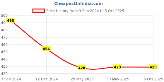 firstcry.com NUSYL Positive Vibes Only Text Printed Track Pants - Navy Blue nusyl Price History Graph from 3 Sep 2024 to 5 Oct 2025
