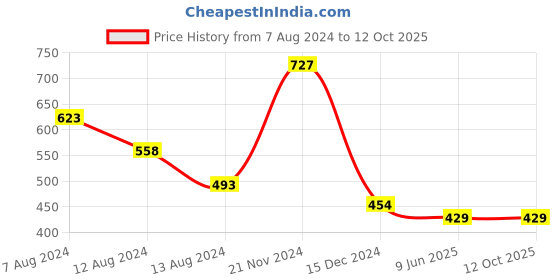 firstcry.com NUSYL Positive Vibes Only Text Printed Track Pants - Navy Blue nusyl Price History Graph from 7 Aug 2024 to 12 Oct 2025