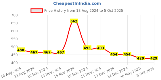 firstcry.com NUSYL Power Makes You Unstoppable Track Pant - Black nusyl Price History Graph from 18 Aug 2024 to 5 Oct 2025
