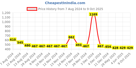 firstcry.com NUSYL Power Makes You Unstoppable Track Pant - Black nusyl Price History Graph from 7 Aug 2024 to 8 Oct 2025
