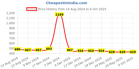 firstcry.com NUSYL Power Makes You Unstoppable Track Pant - Black nusyl Price History Graph from 14 Aug 2024 to 6 Oct 2025