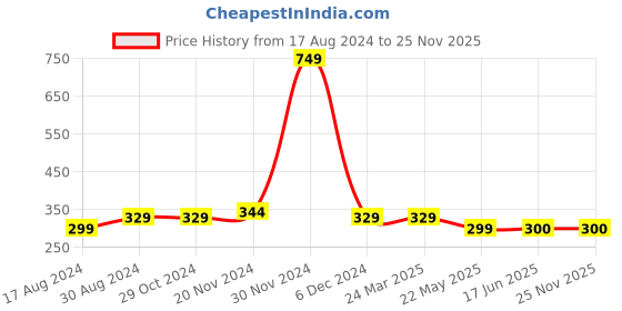 firstcry.com NUSYL Solid Elasticated Shorts - Grey nusyl Price History Graph from 17 Aug 2024 to 24 Nov 2025