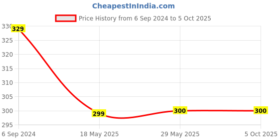 firstcry.com NUSYL  Solid Elasticated Shorts - Grey nusyl Price History Graph from 6 Sep 2024 to 4 Oct 2025