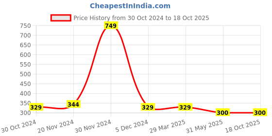firstcry.com NUSYL  Solid Elasticated Shorts - Grey nusyl Price History Graph from 30 Oct 2024 to 18 Oct 2025