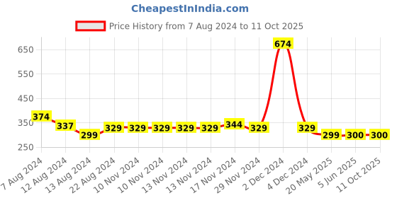 firstcry.com NUSYL Solid Shorts - Navy Blue nusyl Price History Graph from 7 Aug 2024 to 11 Oct 2025