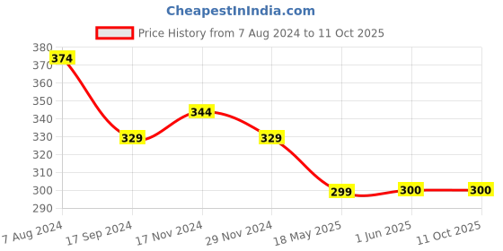 firstcry.com NUSYL Solid Shorts - White nusyl Price History Graph from 7 Aug 2024 to 11 Oct 2025