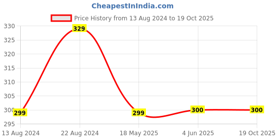 firstcry.com NUSYL Solid Shorts - White nusyl Price History Graph from 13 Aug 2024 to 18 Oct 2025