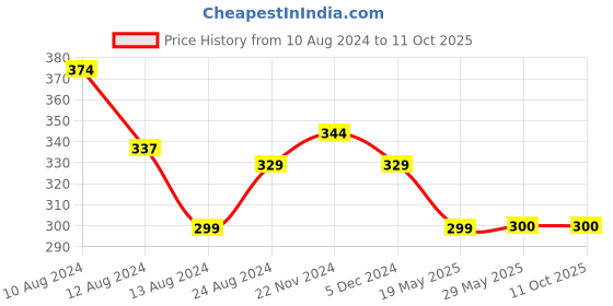 firstcry.com NUSYL Solid Shorts - White nusyl Price History Graph from 10 Aug 2024 to 10 Oct 2025