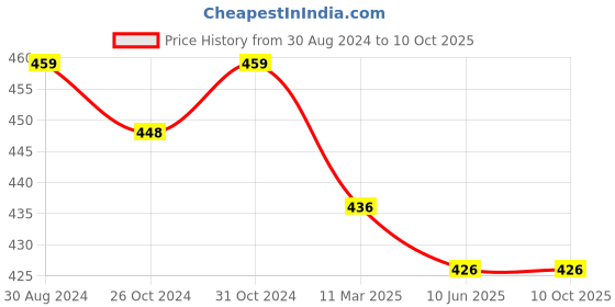 firstcry.com NUSYL Solid Track Pant - Grey nusyl Price History Graph from 30 Aug 2024 to 10 Oct 2025