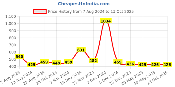 firstcry.com NUSYL Solid Track Pant - Grey nusyl Price History Graph from 7 Aug 2024 to 12 Oct 2025