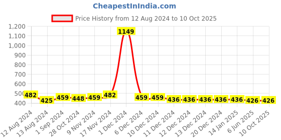 firstcry.com NUSYL Solid Track Pant - Grey nusyl Price History Graph from 12 Aug 2024 to 9 Oct 2025