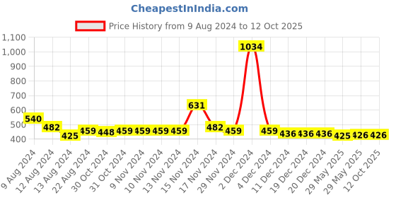 firstcry.com NUSYL Solid Track Pant - Navy Blue nusyl Price History Graph from 9 Aug 2024 to 12 Oct 2025