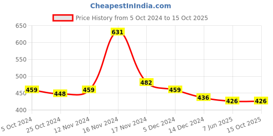 firstcry.com NUSYL Solid Track Pant - Navy Blue nusyl Price History Graph from 5 Oct 2024 to 15 Oct 2025