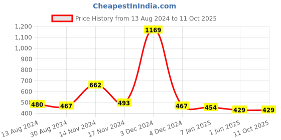 firstcry.com NUSYL Triple Striped Design Placement  Printed Unisex Track Pants -White nusyl Price History Graph from 13 Aug 2024 to 10 Oct 2025