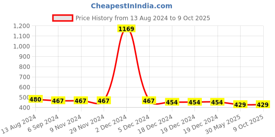 firstcry.com NUSYL Triple Striped Design Placement  Printed Unisex Track Pants -White nusyl Price History Graph from 13 Aug 2024 to 8 Oct 2025