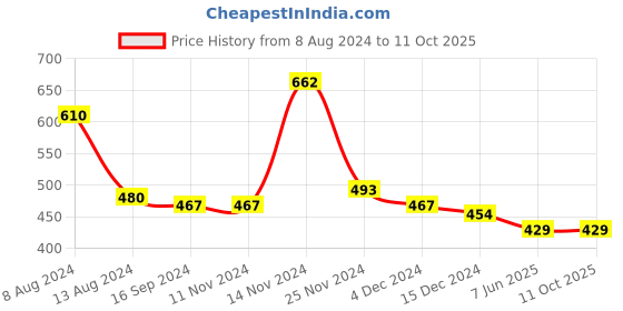 firstcry.com NUSYL Triple Striped Placement Design Printed Unisex Track Pants-White nusyl Price History Graph from 8 Aug 2024 to 11 Oct 2025