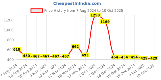 firstcry.com NUSYL Triple Striped Placement Design Printed Unisex Track Pants-White nusyl Price History Graph from 7 Aug 2024 to 10 Oct 2025